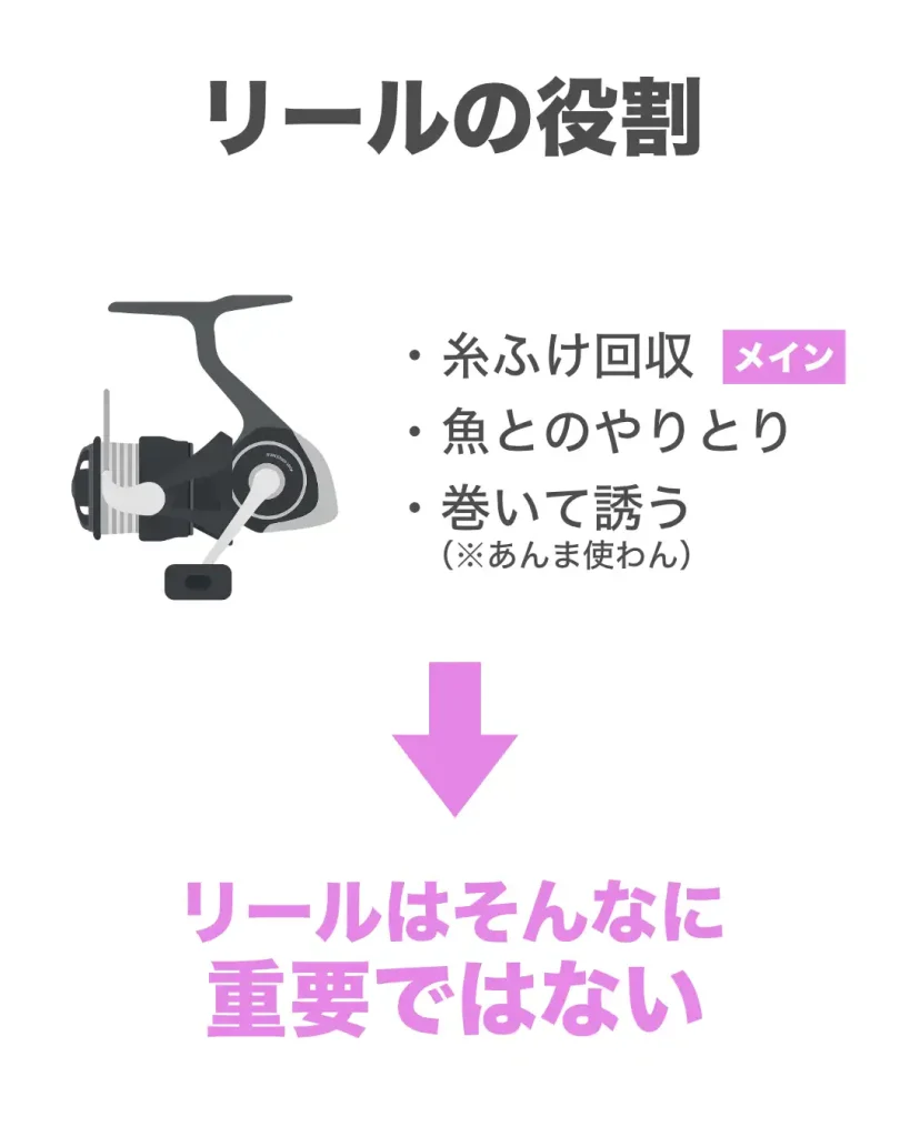アジングにおけるリールの役割は、糸ふけ回収がメイン。リールの重要性は高くない。