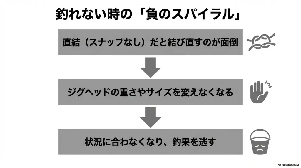 アジングでスナップを使わないと、ジグヘッド交換が面倒になり、釣果を逃す