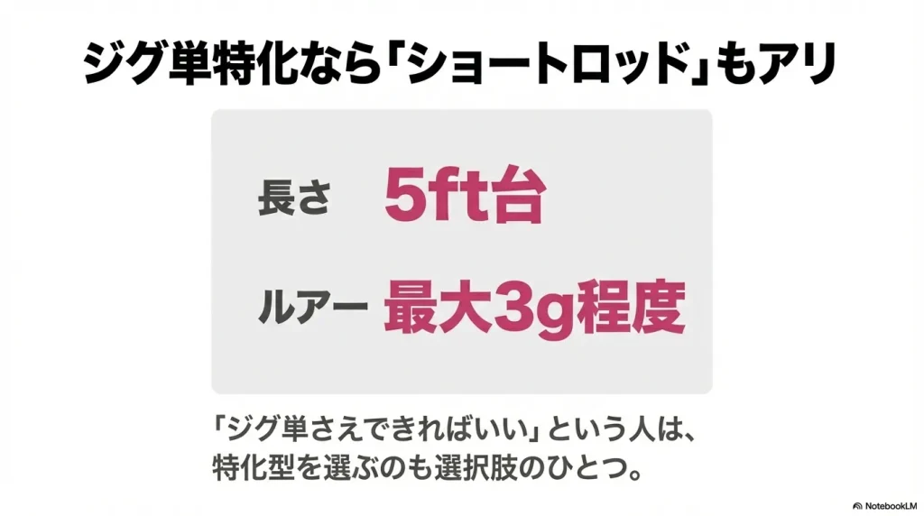 アジングのパックロッド選びでは、ジグ単特化のショートロッドを選ぶものあり