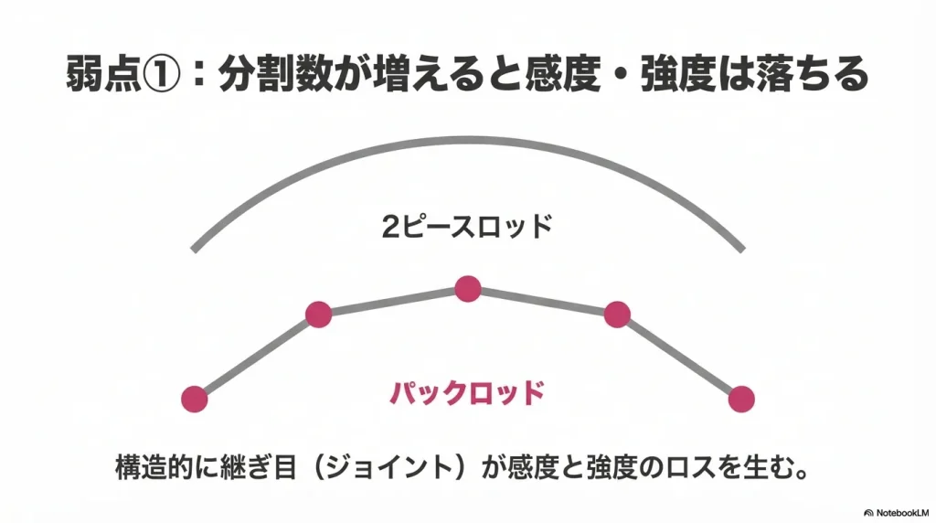 パックロッドのデメリット：性能が低い