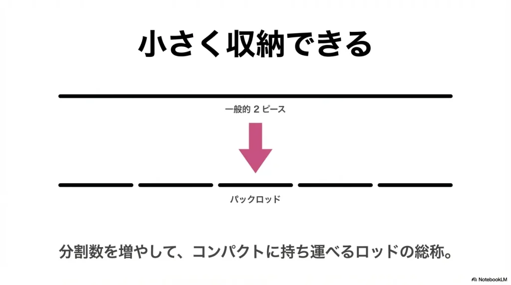 コンパクトロッドは分割数が多いから小さく収納できる