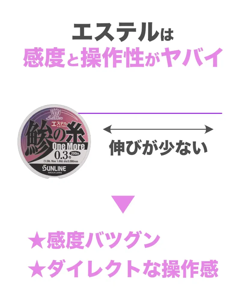 エステルラインがアジングにおいて最強な理由は、感度と操作性が良いから。ラインの伸びが少ないから、振動が響きやすく、ダイレクトな操作感を楽しめる。