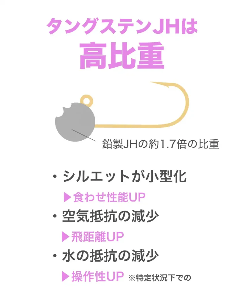 タングステンのジグヘッドは高比重。鉛と同じ重量の場合、ヘッドが小さくなる。これにより、食わせ性能アップ、飛距離アップ、操作性アップなどの恩恵がもたらされる。