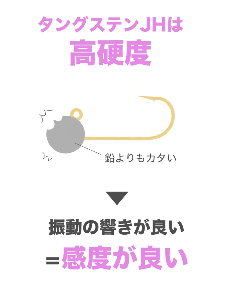 タングステンのジグヘッドは鉛のものと比べて高硬度。振動の響きが良い、つまり感度が良い。