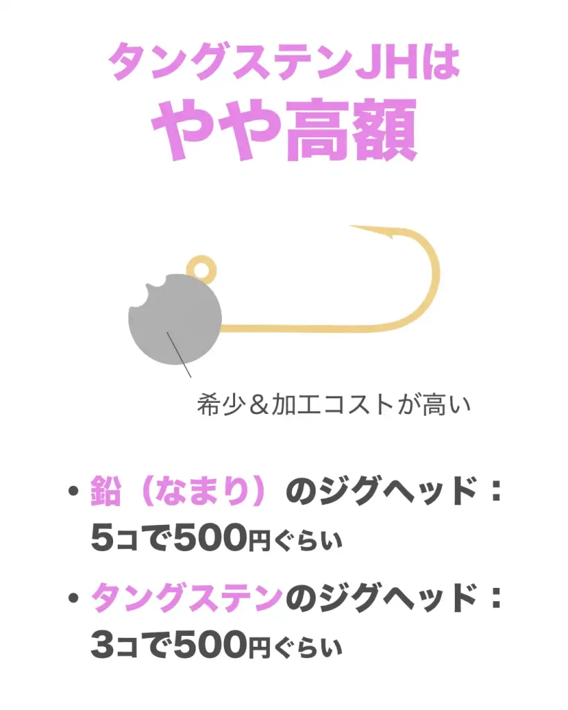タングステンのジグヘッドは、鉛のものと比べてやや高額。鉛のジグヘッドの相場が5個で500円ぐらいであるのに対し、タングステンジグヘッドの相場は3個で500円ぐらい。