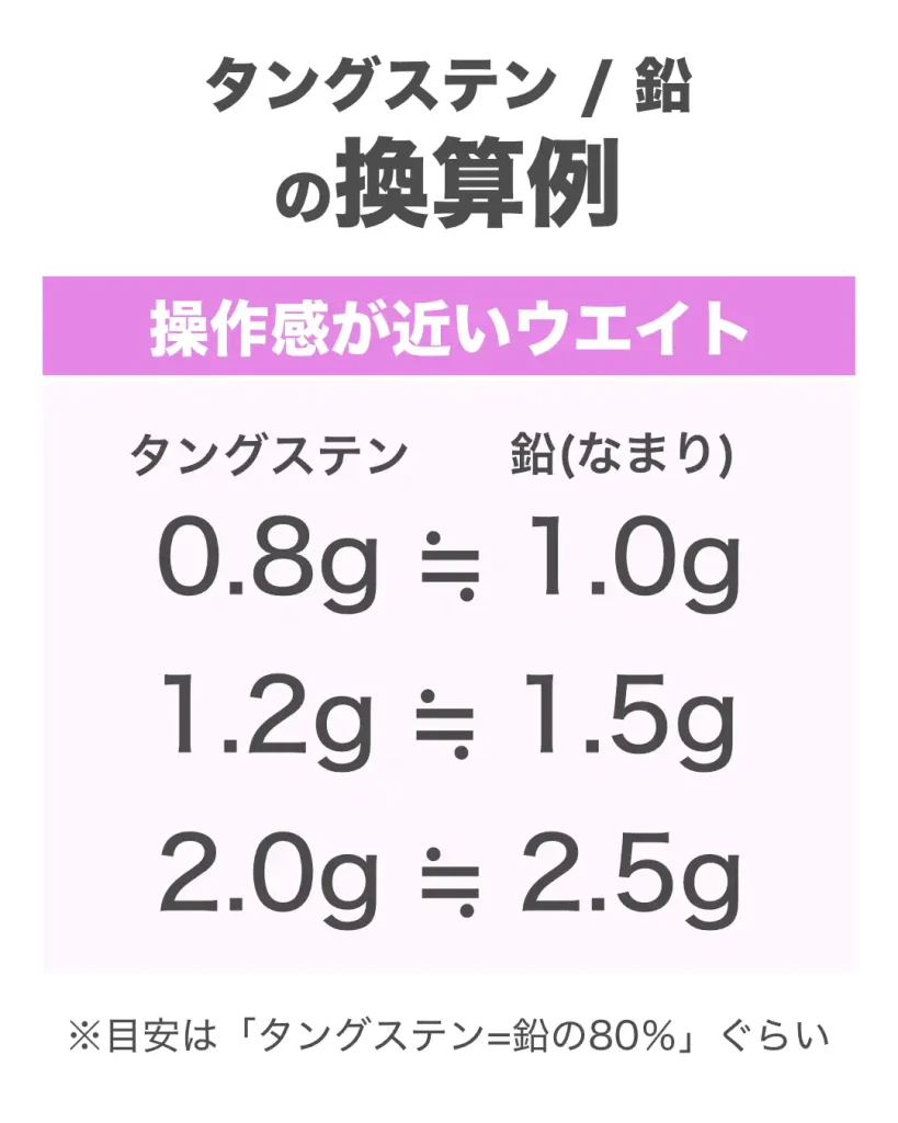 タングステン、鉛のジグヘッドの重量換算例。（アジング）
