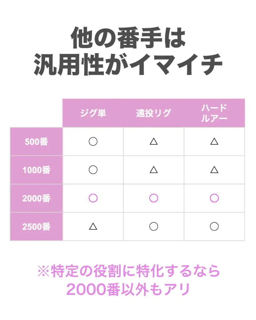 2000番と比べると、他の番手(500番、1000番、2500番)は汎用性がイマイチ。