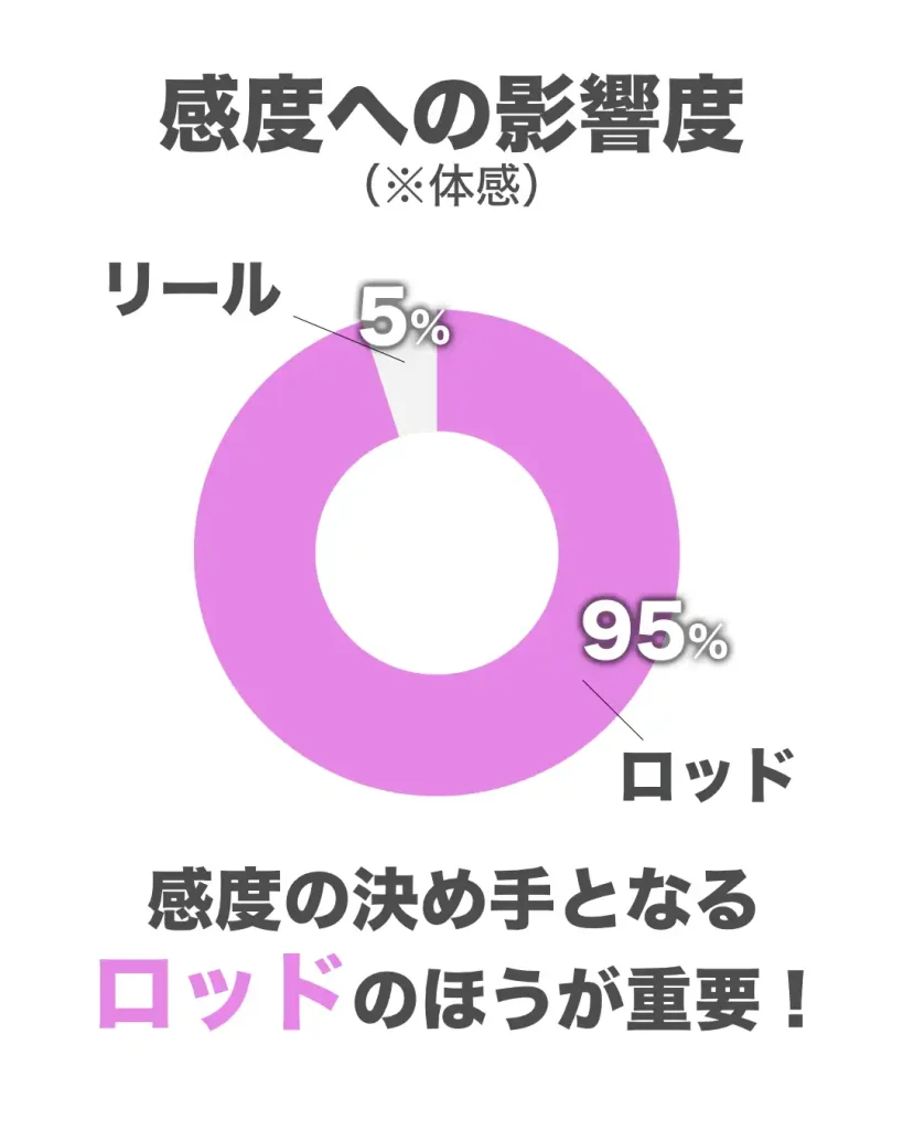 アジングで感度への影響度が高いのは圧倒的にロッド。リールは影響度としては体感5％ぐらい。感度の95％をロッドが決めるといっても過言ではない。