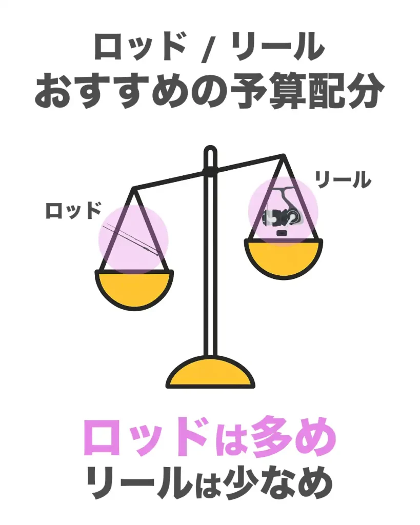 アジングタックルを揃えるときは、ロッドに多めの予算を分配するのがおすすめ。リールの予算は少なめ、コスパ重視が良き。