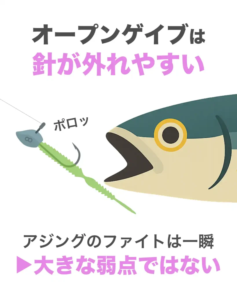 オープンゲイブのジグヘッドは針が外れやすい（バレやすい）が、アジングのファイトは一瞬だから大きなデメリットにはならない。