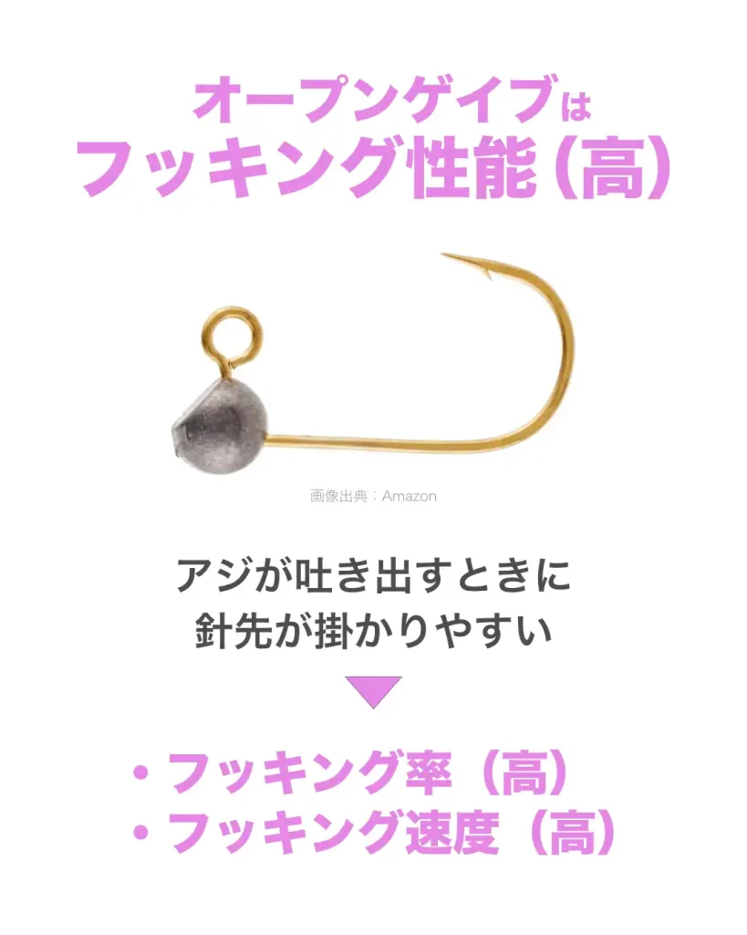 オープンゲイブのジグヘッドはフッキング性能が高い。アジが吐き出すときに針先がかかりやすく、フッキング率もフッキング速度も上がる。