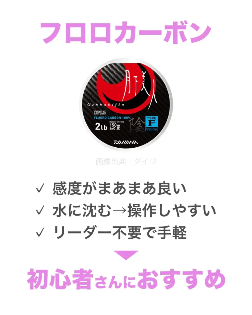 フロロカーボンラインは、アジング初心者におすすめ。感度がまあまあ良くて、水に沈むから操作やレンジキープがしやすい。リーダー不要でお手軽。