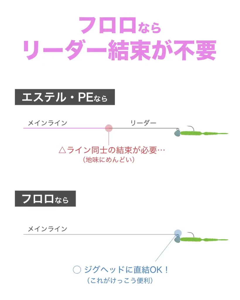フロロカーボンならリーダー結束が不要で便利。エステルやPEなら、メインラインの先にショックリーダーを結ぶ必要があって、地味にめんどう。