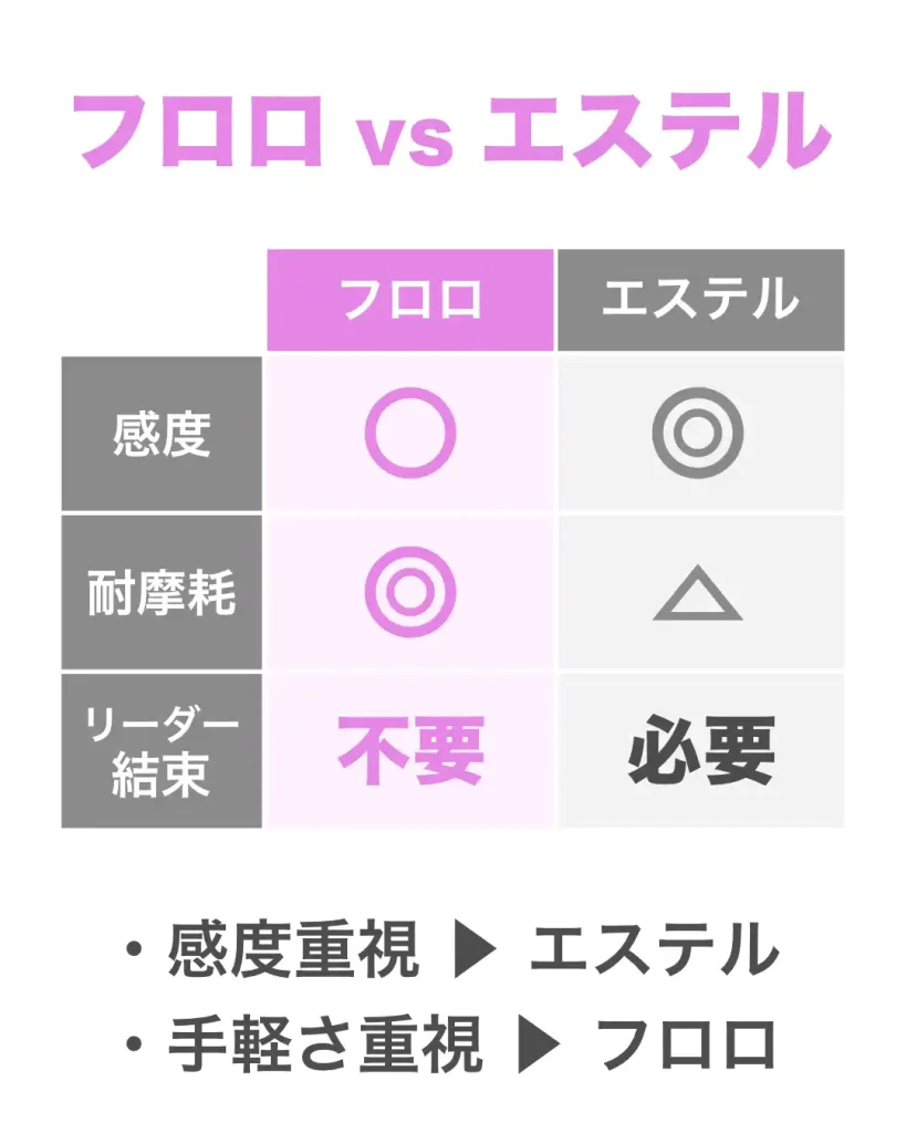 アジングにおける、フロロカーボンラインとエステルラインの比較。感度重視ならエステル、手軽さ重視ならフロロカーボンがおすすめ。