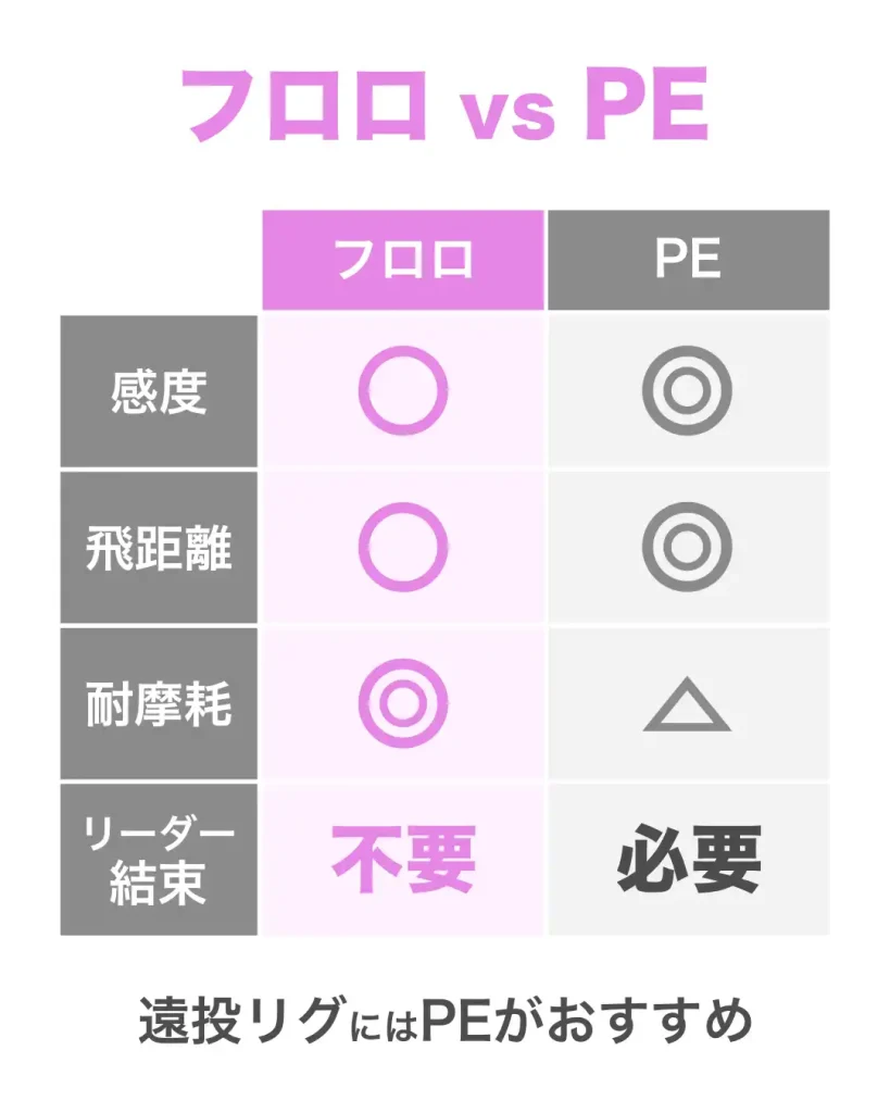 アジングにおける、フロロカーボンラインとPEラインの比較。遠投リグにはPEラインがおすすめ。