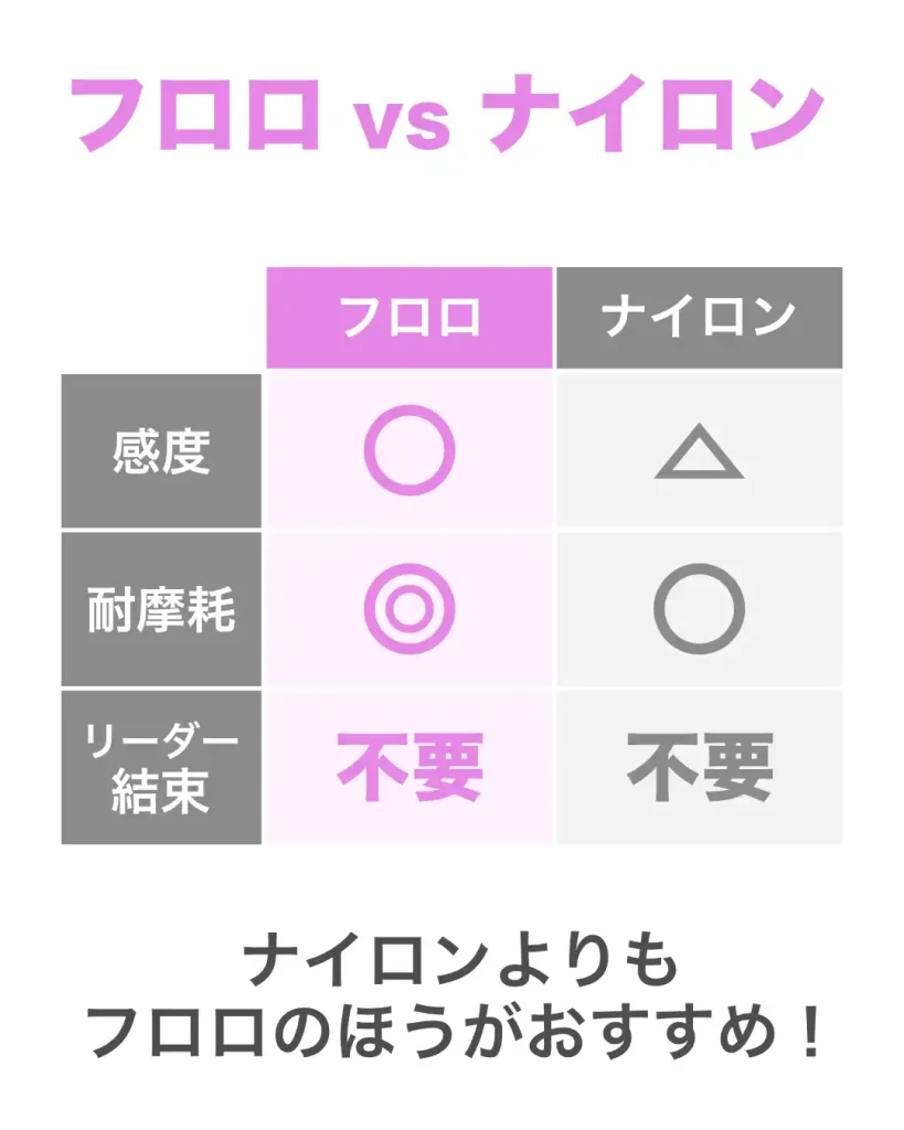 アジングにおける、フロロカーボンラインとナイロンラインの比較。ナイロンよりもフロロのほうがおすすめ。