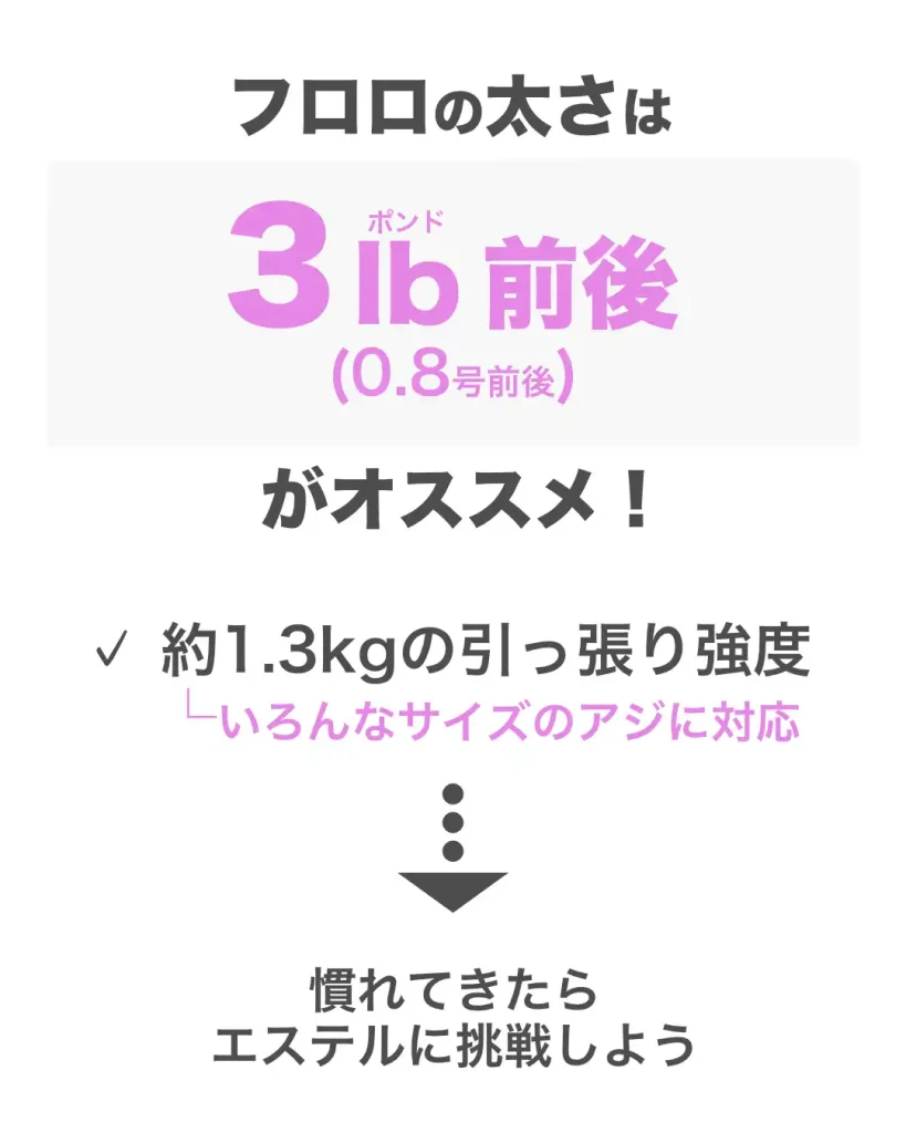 アジングで使うフロロカーボンラインの太さは3ポンド(0.8号前後)がおすすめ。約1.3kgの引っ張り強度があって、いろんなサイズのアジに対応。でも、慣れてきたら感度が良いエステルラインを使うのがおすすめ。