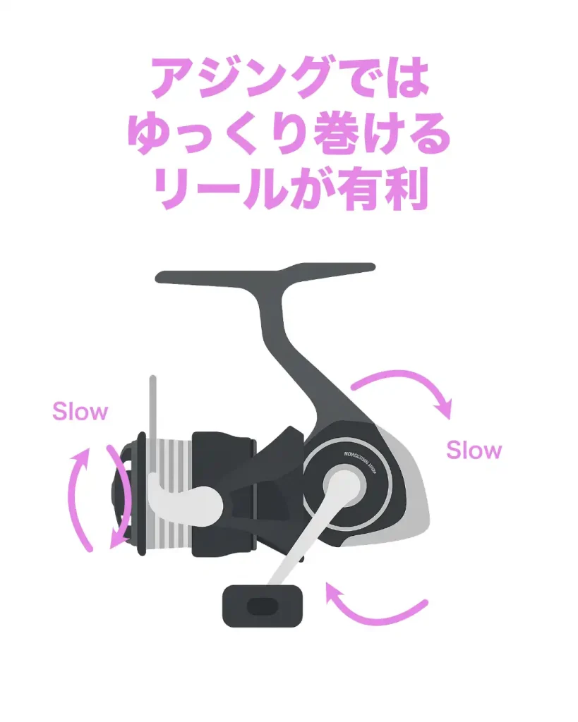 アジングではゆっくり巻けるリールが有利。ギア比でいうと、ノーマルギアやパワーギア。