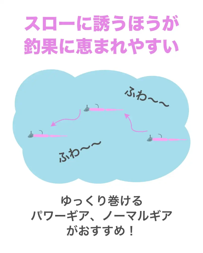 アジングでは、スローに誘うほうが釣果に恵まれやすい。だから、パワーギアやノーマルギアがおすすめ。