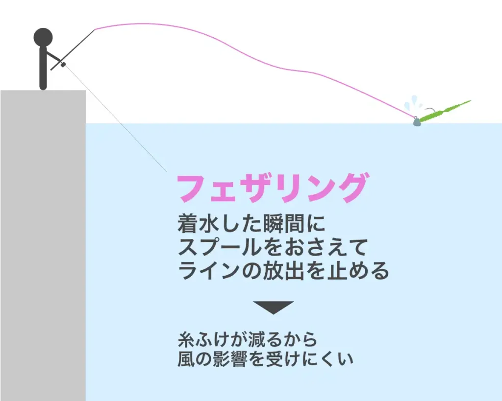 ラインが風にあおられないようにするためには、フェザリングが有効。フェザリングとは、ルアーが着水した瞬間にスプールをおさえてラインの放出を止めること。そうすると、糸ふけが減り、風の影響を受けにくくなる。
