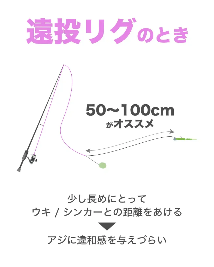 アジングで使うリーダーの長さは、遠投リグを使うときは50〜100cmがおすすめ