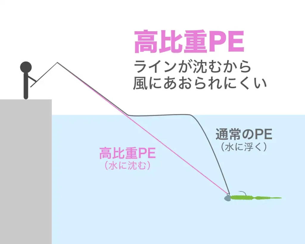 アジングにおける高比重PEラインの利点:ラインが沈むから風に煽られにくい。対して、通常のPEラインは水に浮くから、風にあおられやすい。