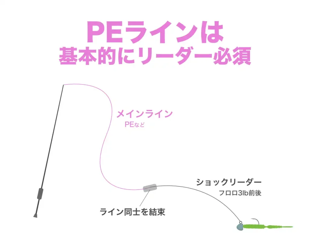 アジングでPEラインを使うなら基本的にショックリーダーが必須。メインラインとリーダーを結束して、リーダーにショックを吸収させる。