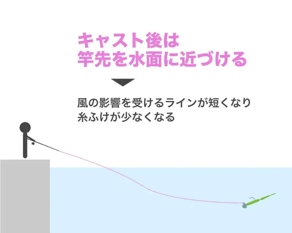 キャスト後は竿先を水面に近づけることで、風の影響を受けづらくなる。