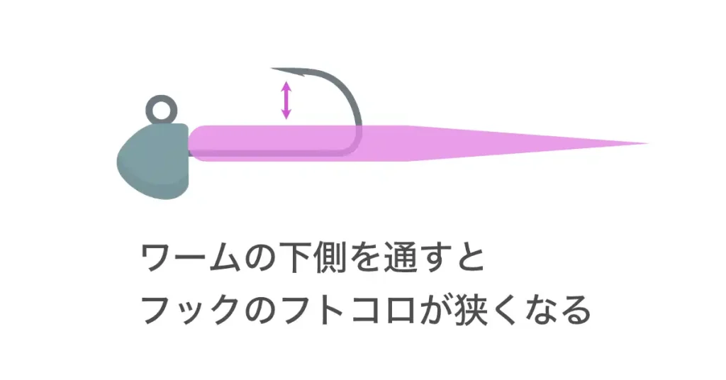 アジングワームの付け方（応用）：ワームの下側にフックを通すと、フトコロが広くなる