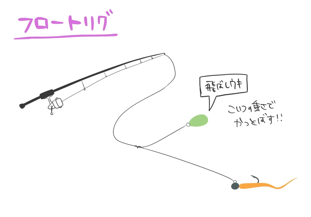 フロートリグの特徴(アジング)。飛ばしウキをつけてかっ飛ばせる仕掛け。