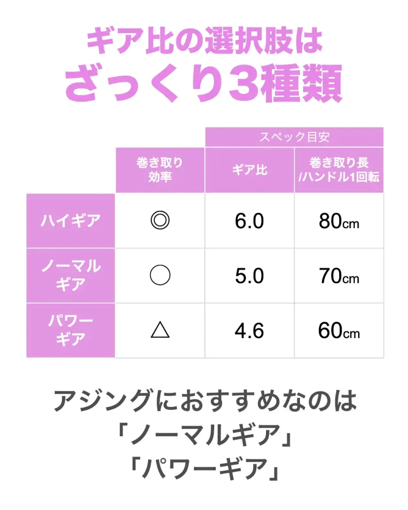 アジングのギア比はざっくり3種類ある。ハイギア、ノーマルギア、パワーギア。アジングにおすすめなのは、「ノーマルギア」と「パワーギア」