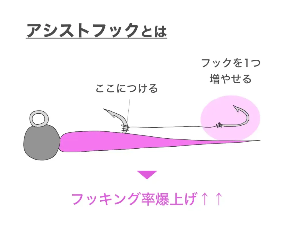 アジングのアシストフックとは、後付けできるフックのこと。フッキング率アップに貢献する。
