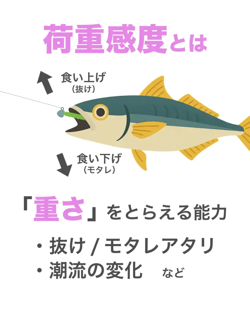 荷重感度とは、「重さ」を捉える能力。抜けたアタリや潮流の変化など。