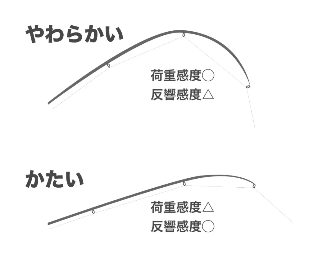 やわらかいティップと、硬いティップの特徴、感度の違い