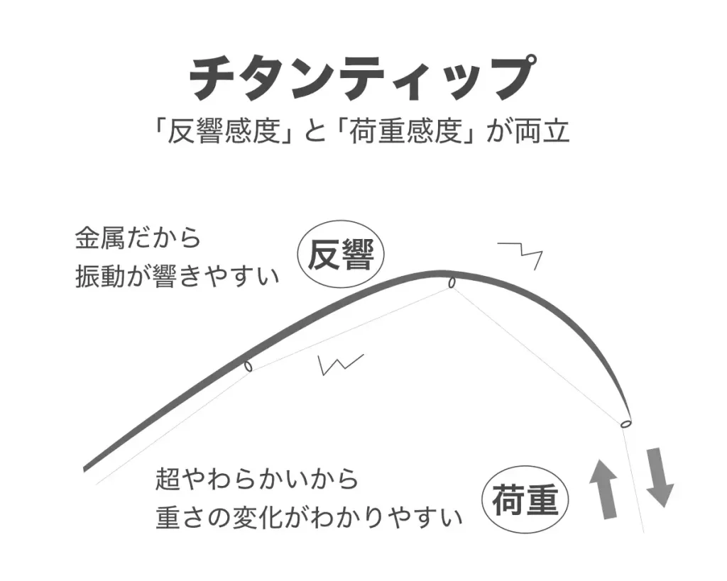 チタンティップは反響感度と荷重感度が両立するという強みがある。