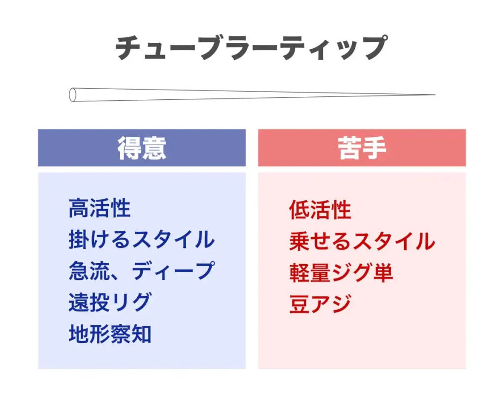 アジングにおいて、チューブラーティップが得意・苦手なシチュエーション
