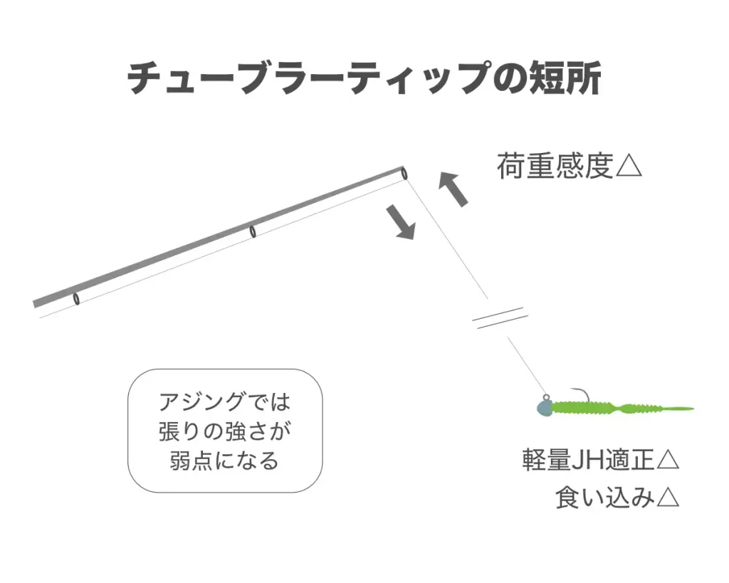 アジングにおけるチューブラーティップの短所