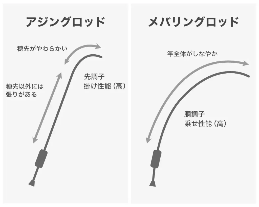 アジングロッドとメバリングロッドの違い。ざっくりいうと、アジングロッドは先調子、メバリングロッドは胴調子。※例外あり