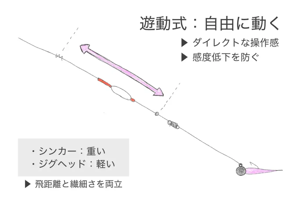 キャロライナリグはシンカー部分が遊動式になっており、ダイレクトな操作感を実現したり、感度低下を防いだり、さまざまなメリットがある。