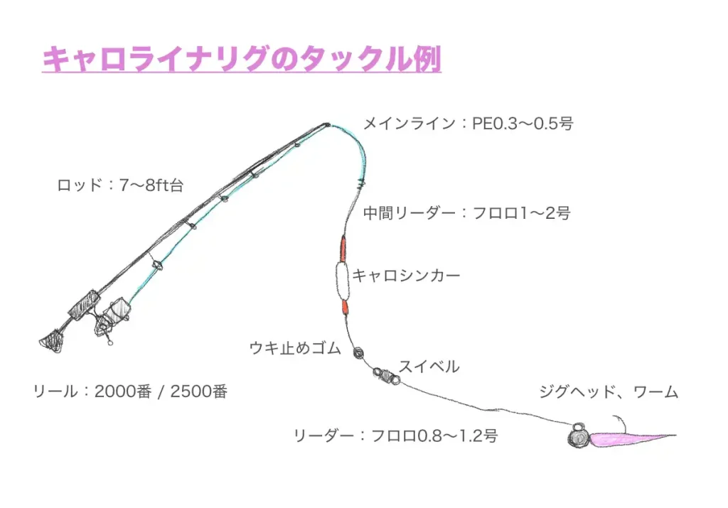 アジングでキャロライナリグを使うときのタックル例