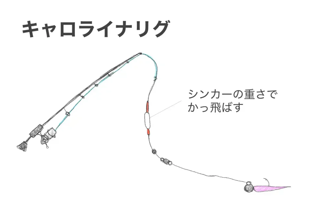 アジングのキャロライナリグは、シンカーの重さを使って、軽量なジグヘッドを遠投するリグ