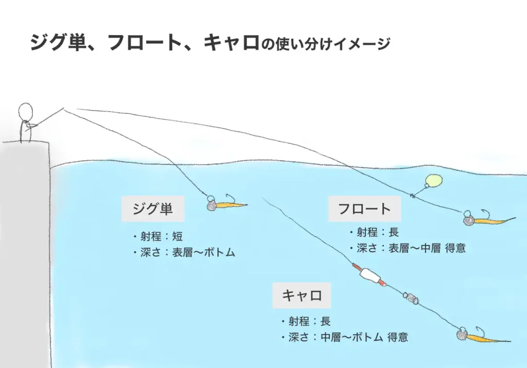アジングにおけるジグ単、フロート、キャロの使い分けイメージ。