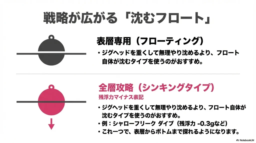 フロートには「フローティング」と「シンキング」の2タイプがある