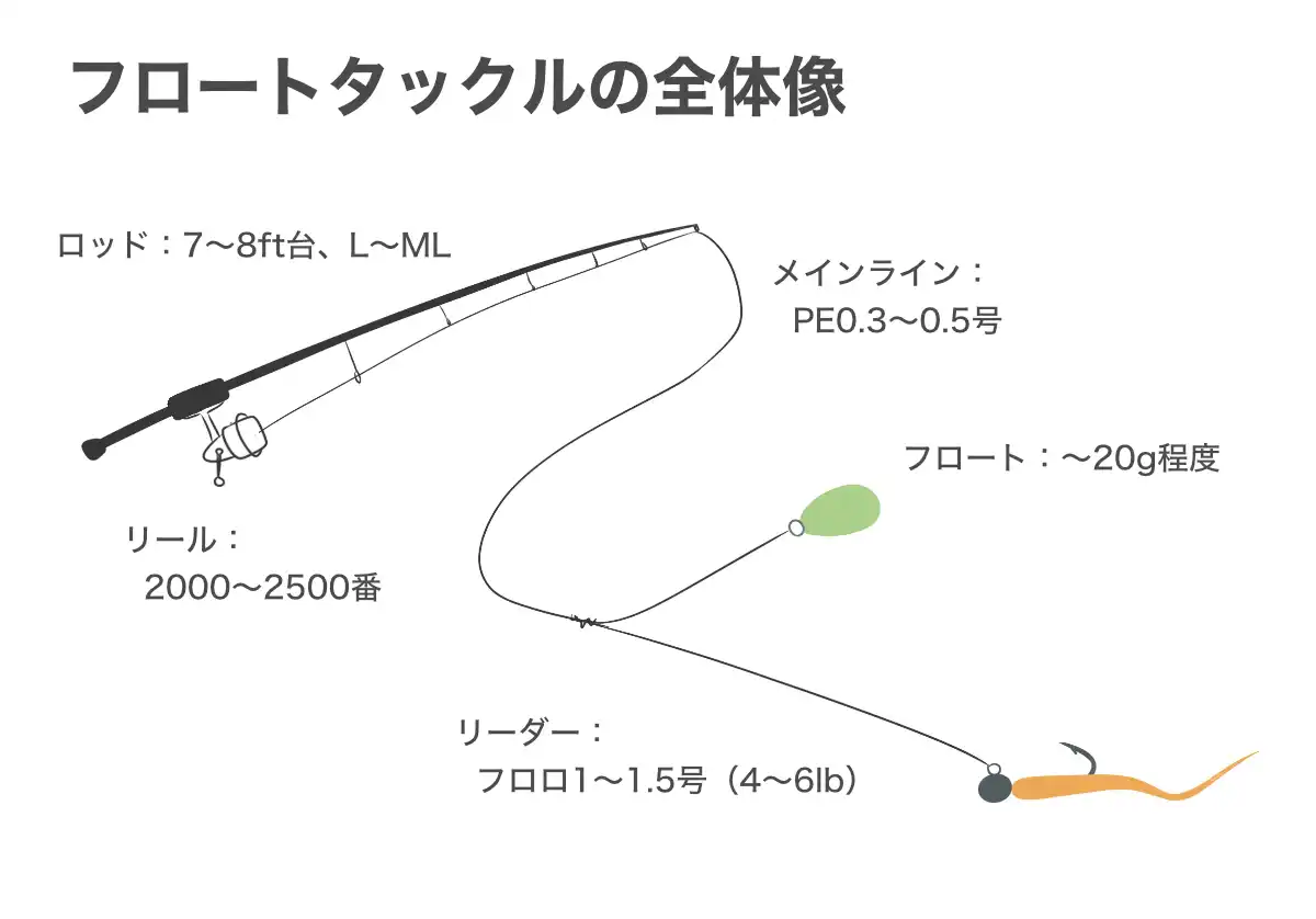 アジングでフロートリグを使うときのタックルの全体像