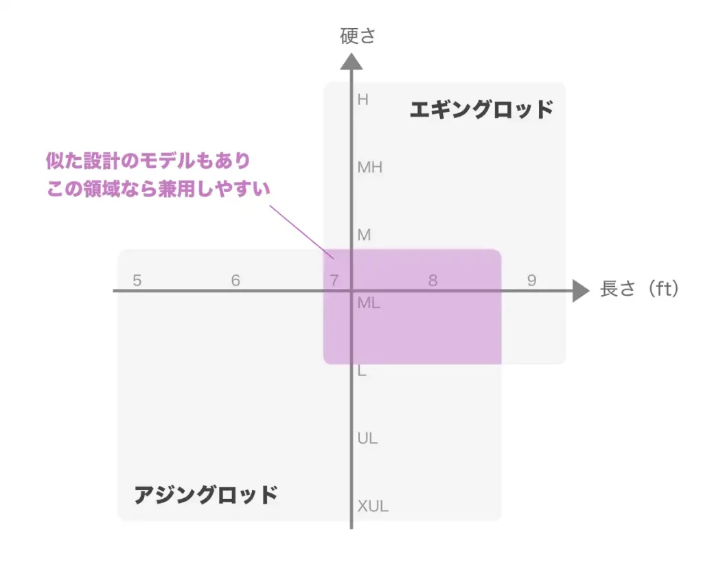 アジングロッドとエギングロッドでは、設計が似たモデルもあり、モデル次第では兼用することも十分に可能。