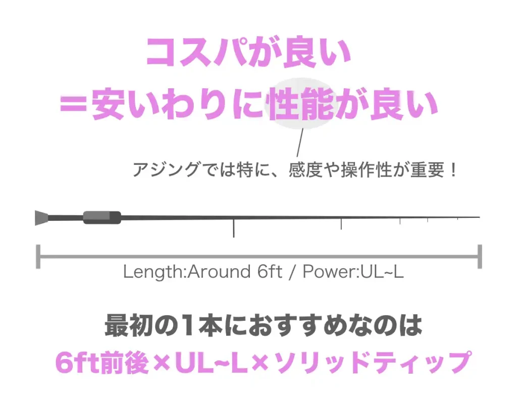 アジングロッドにおける「コスパが良い」とは、安い割に性能が良いこと。アジングでは特に、感度や操作性といった性能が重要となる。アジングを始めるときの最初の1本におすすめなのは、長さ：6ft前後、硬さ：UL〜L、のソリッドティップモデル。