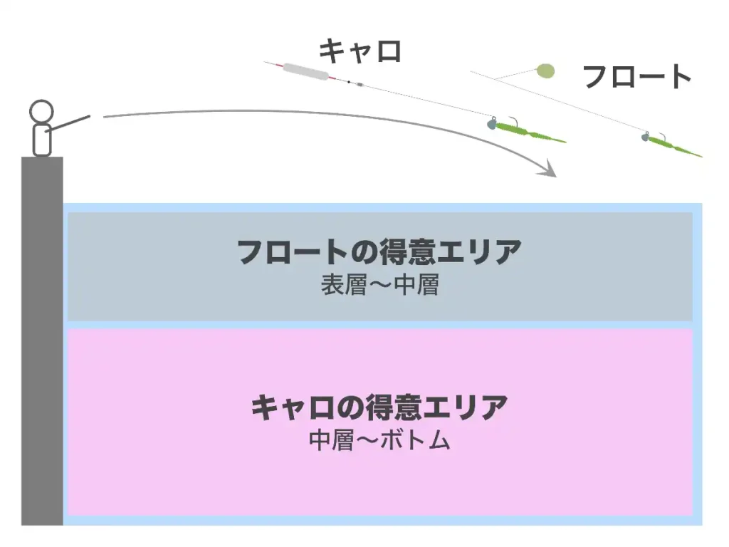 アジングにおけるキャロライナリグとフロートリグの得意エリア。フロートは沖の表層〜中層、キャロは沖の中層〜ボトムの攻略を得意とする。