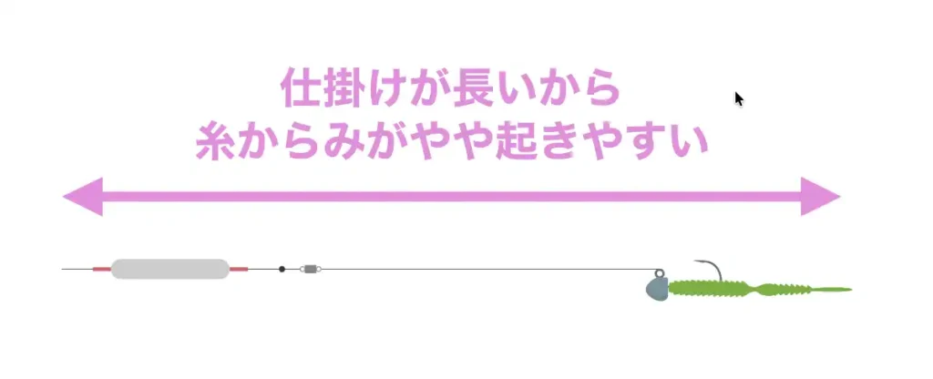アジングのキャロライナリグは、仕掛けの全長が長いから、糸絡みがやや起きやすい