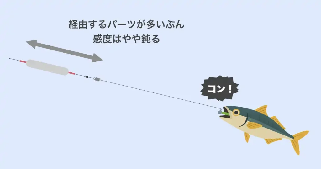 アジングのキャロライナリグは、ジグヘッドにアジが食いついても、アングラーまで経由するパーツが多く、感度がやや鈍めになる。
