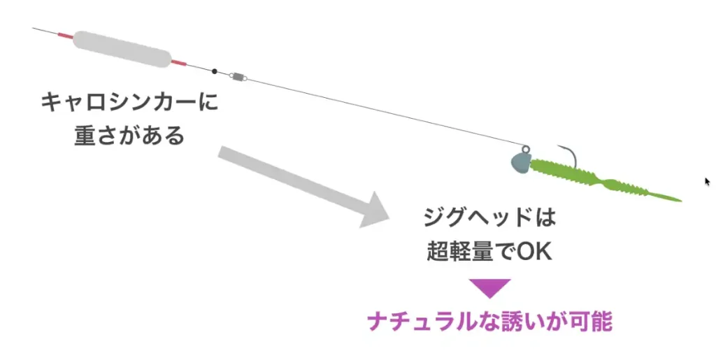 アジングのキャロライナリグでは、キャロシンカーに重みがあるからジグヘッドは超軽量なものを使うことができる。その結果、沖でもナチュラルな誘いが可能となる。
